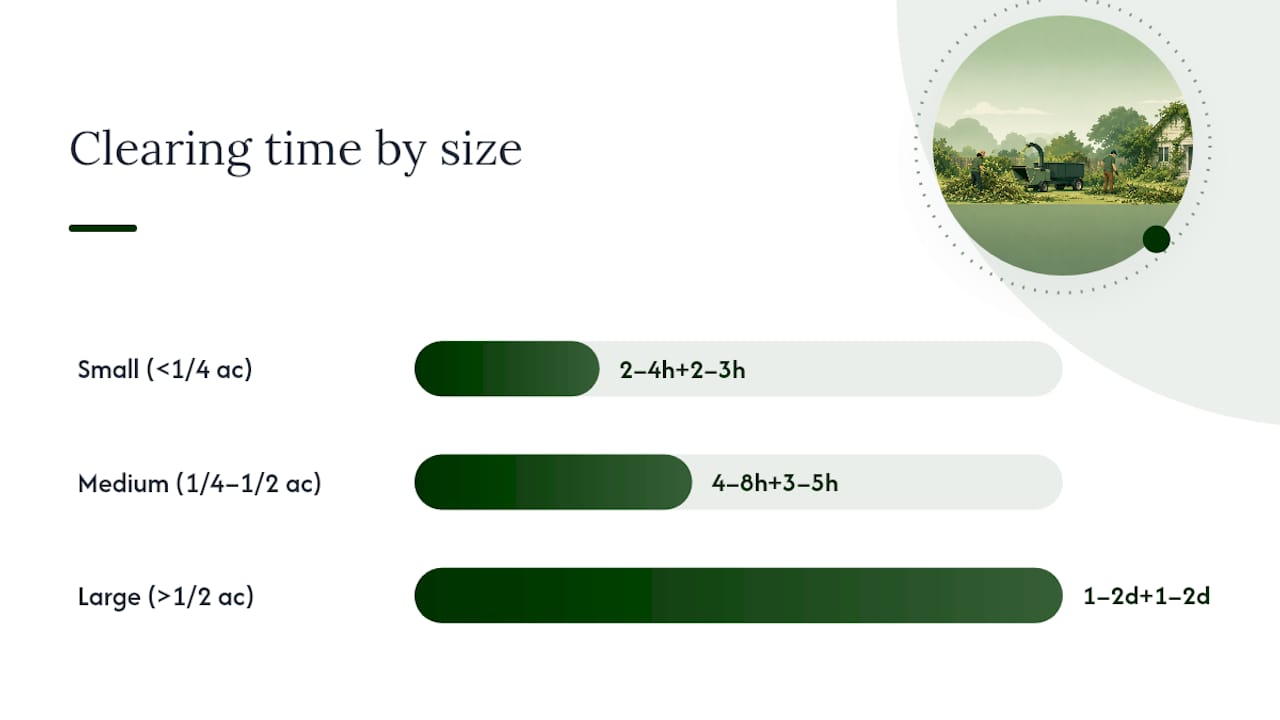 Yard clearing time estimates by property size