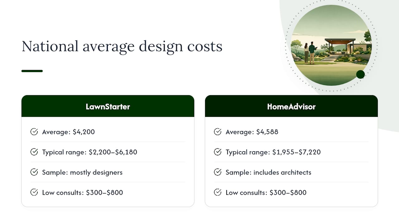 Comparison of landscape design cost averages and ranges