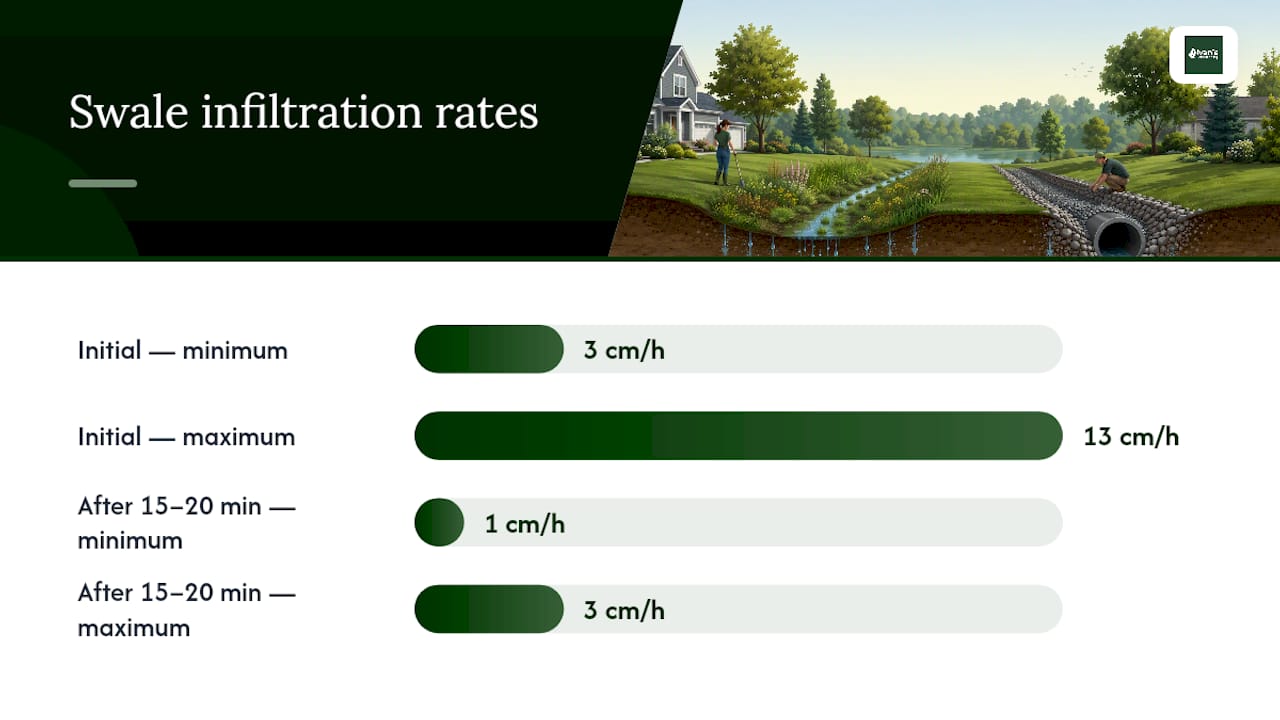 Swale vs. French Drain: How Each System Actually Works — overview diagram